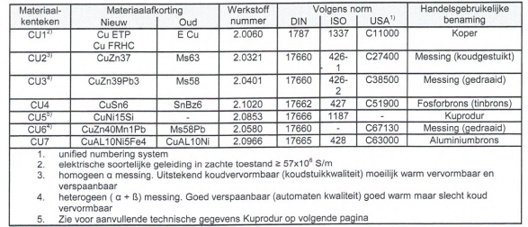 materiaalsoorten koper messing Kuprodur