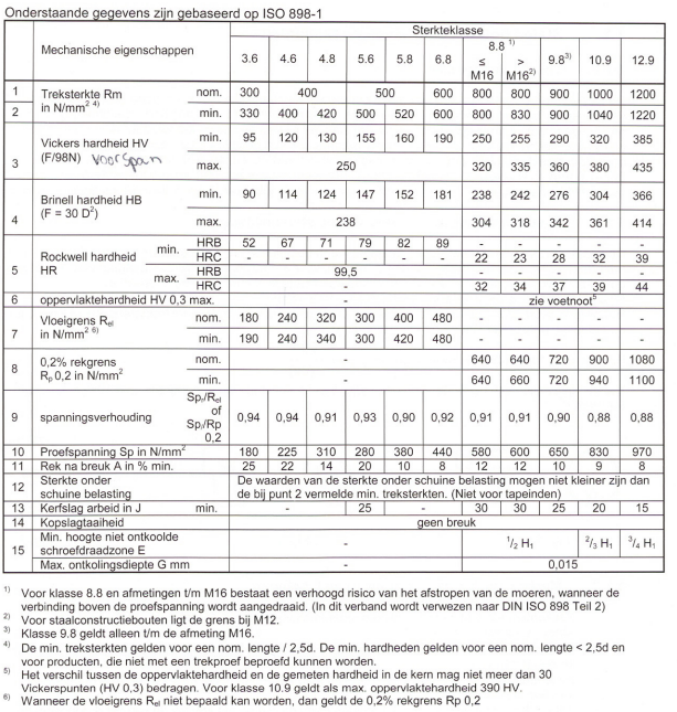 mechanische eigenschappen