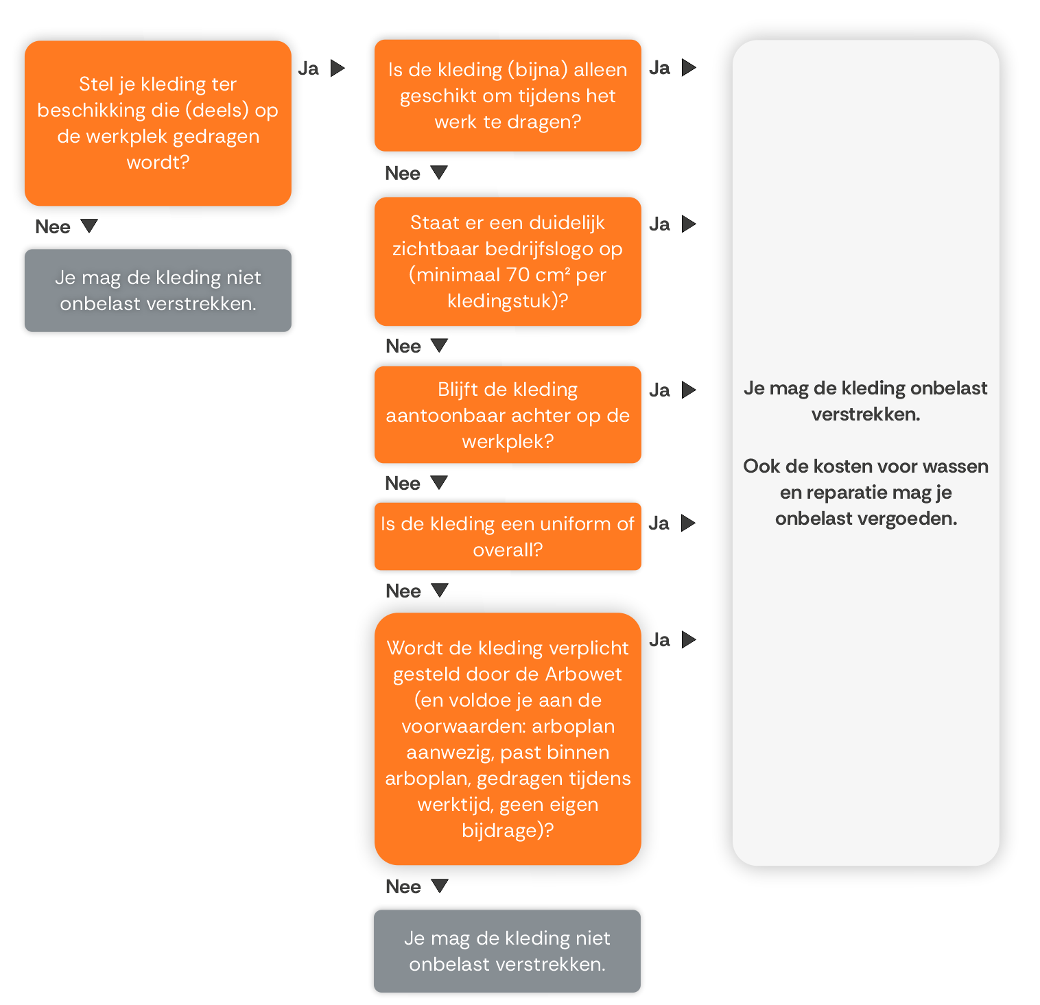 Stroomdiagram bedrijfskleding en de Belastingdienst – is mijn kleding werkkleding Stroomdiagram bedrijfskleding en de Belastingdienst - is mijn kleding werkkleding